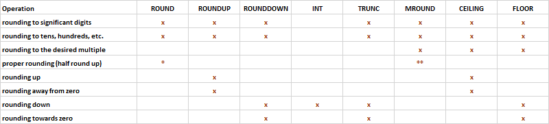 Rounding Numbers in Excel
